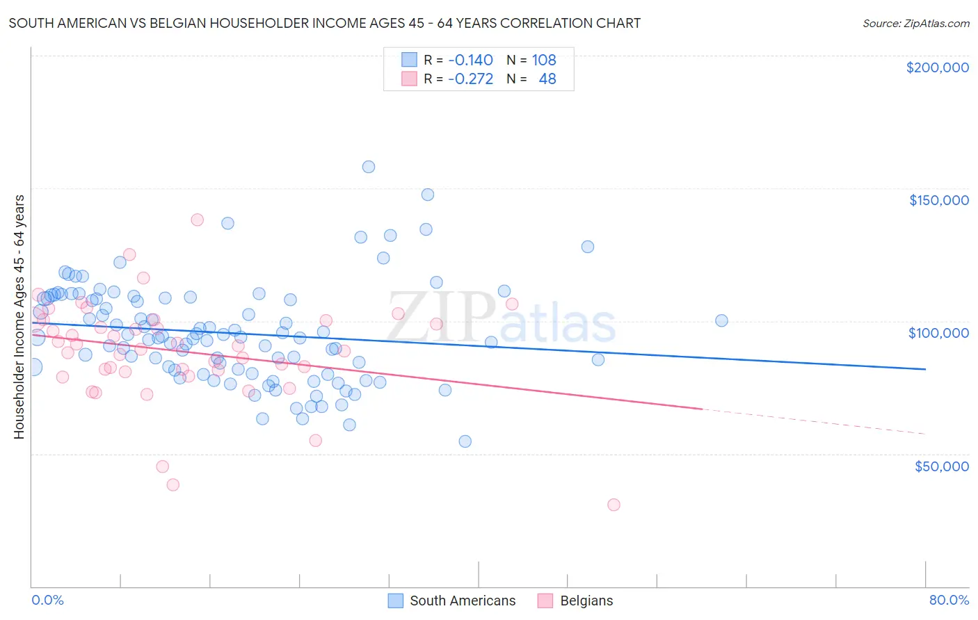 South American vs Belgian Householder Income Ages 45 - 64 years