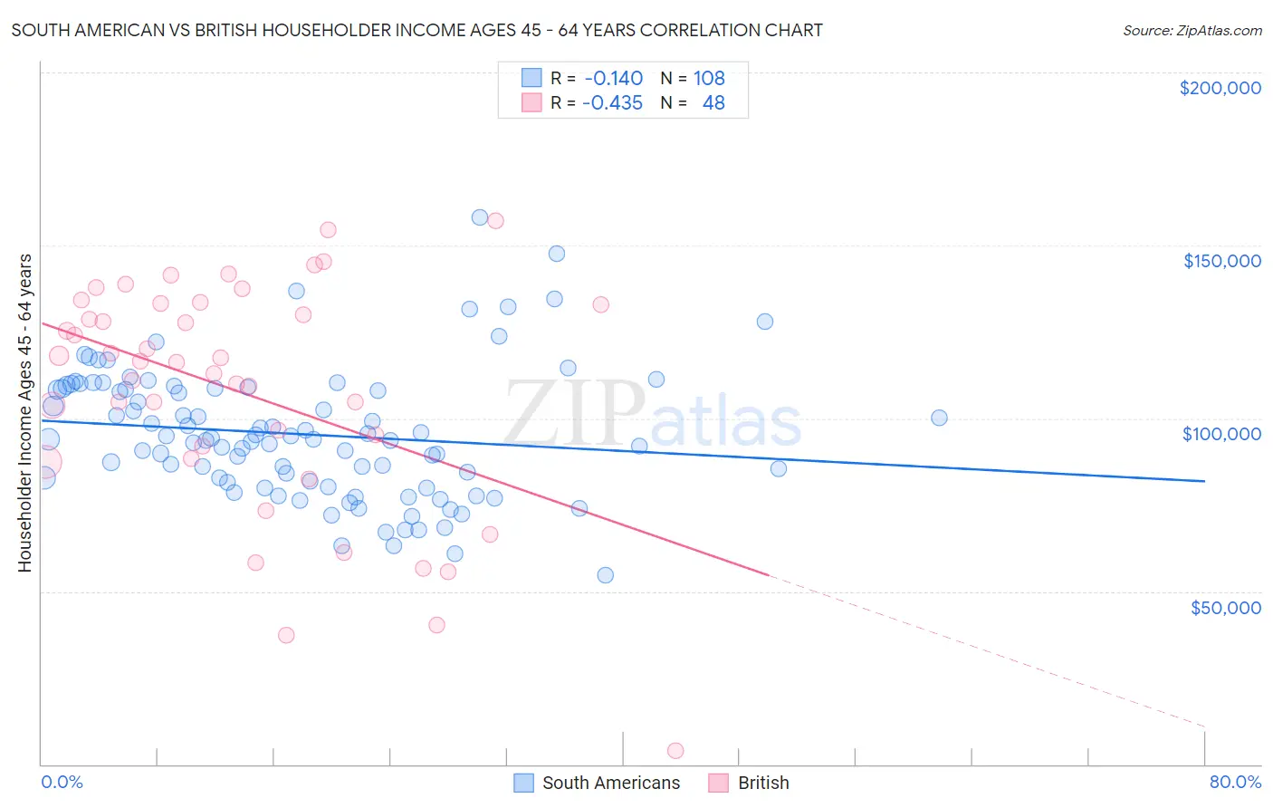 South American vs British Householder Income Ages 45 - 64 years