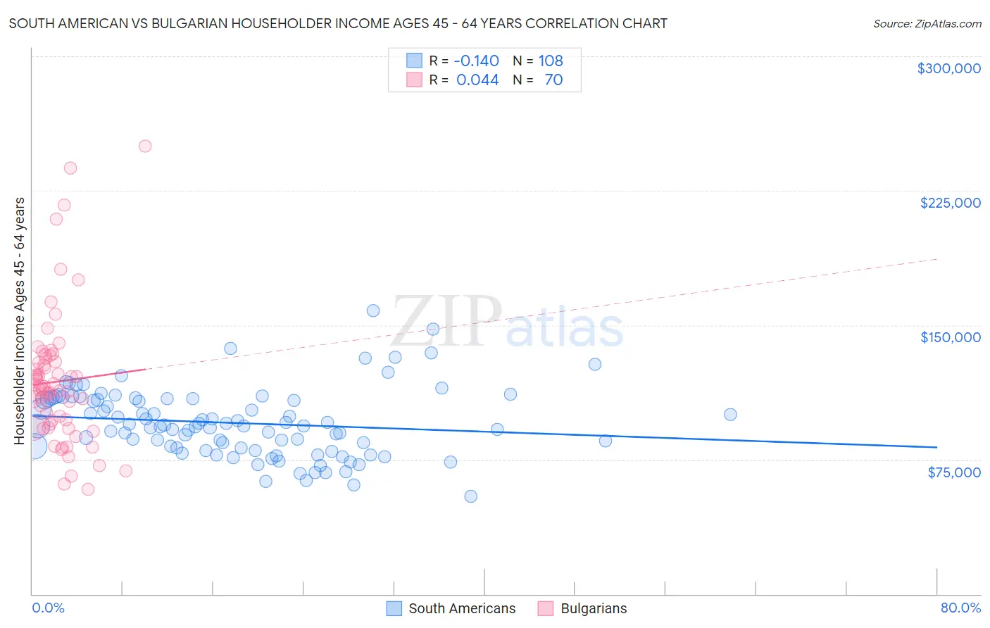 South American vs Bulgarian Householder Income Ages 45 - 64 years