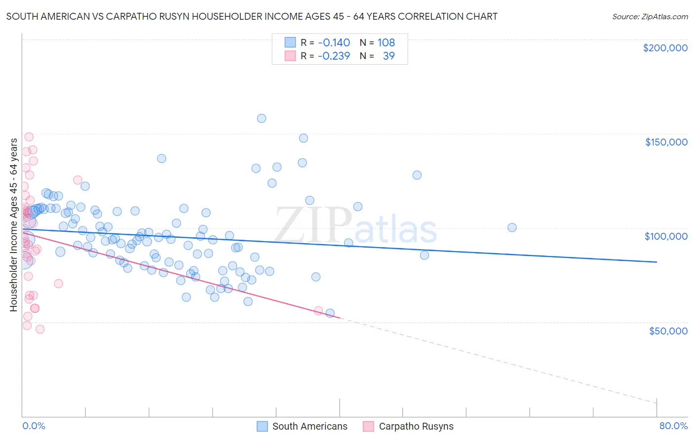 South American vs Carpatho Rusyn Householder Income Ages 45 - 64 years