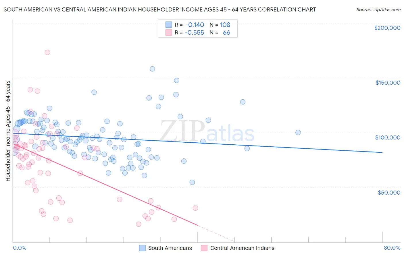 South American vs Central American Indian Householder Income Ages 45 - 64 years