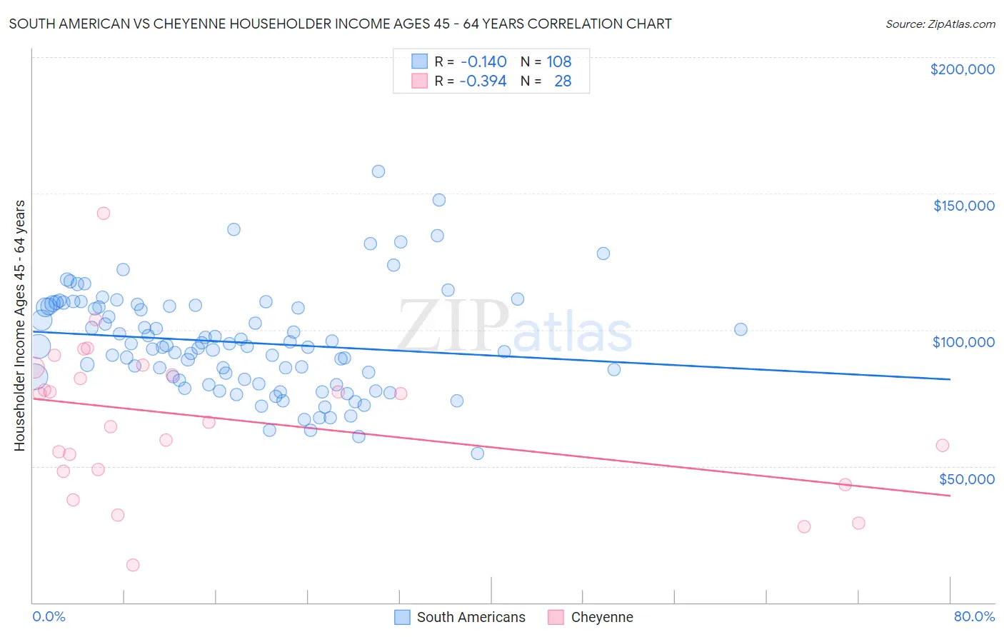 South American vs Cheyenne Householder Income Ages 45 - 64 years