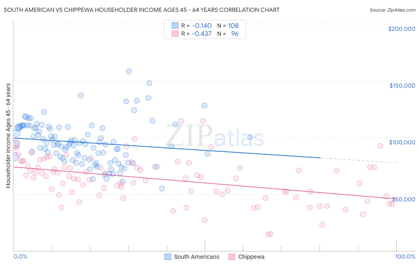 South American vs Chippewa Householder Income Ages 45 - 64 years