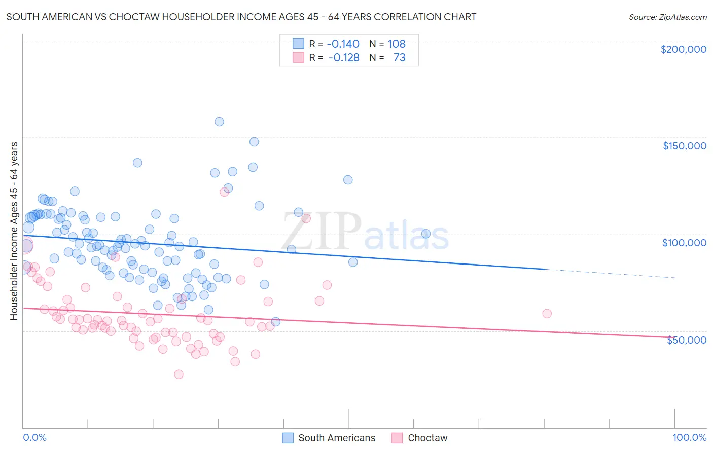 South American vs Choctaw Householder Income Ages 45 - 64 years