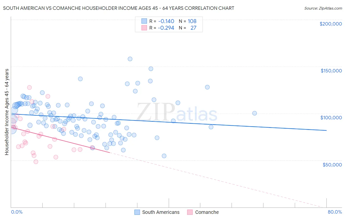 South American vs Comanche Householder Income Ages 45 - 64 years