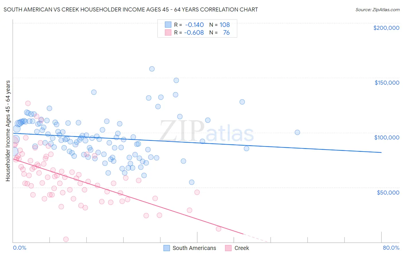 South American vs Creek Householder Income Ages 45 - 64 years