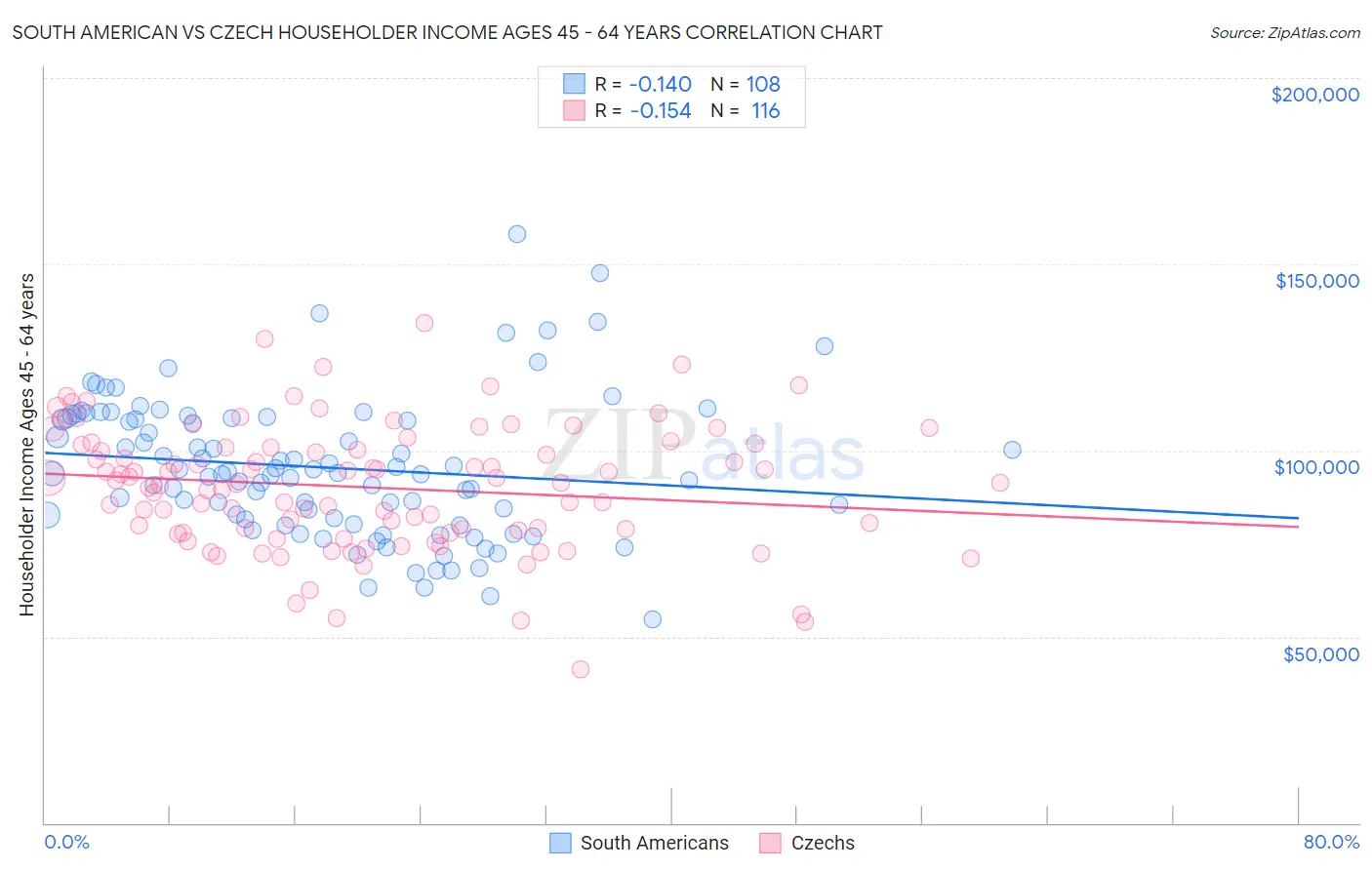 South American vs Czech Householder Income Ages 45 - 64 years