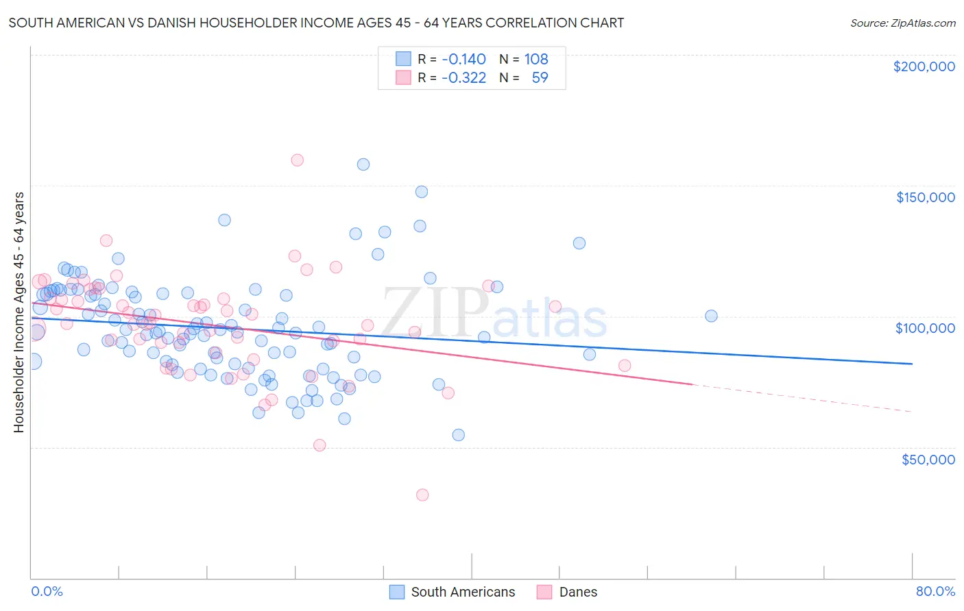 South American vs Danish Householder Income Ages 45 - 64 years