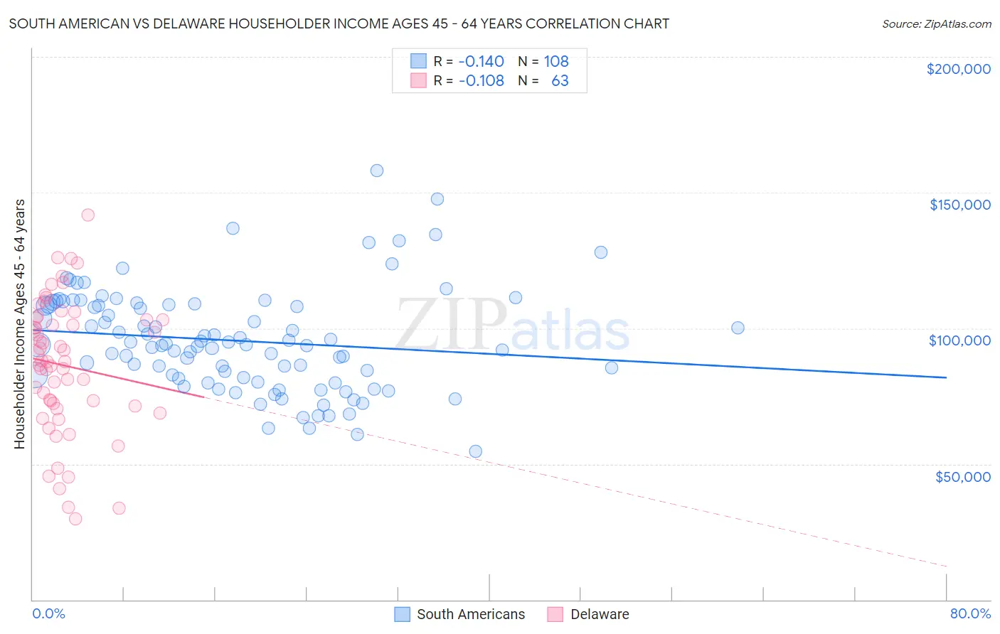 South American vs Delaware Householder Income Ages 45 - 64 years