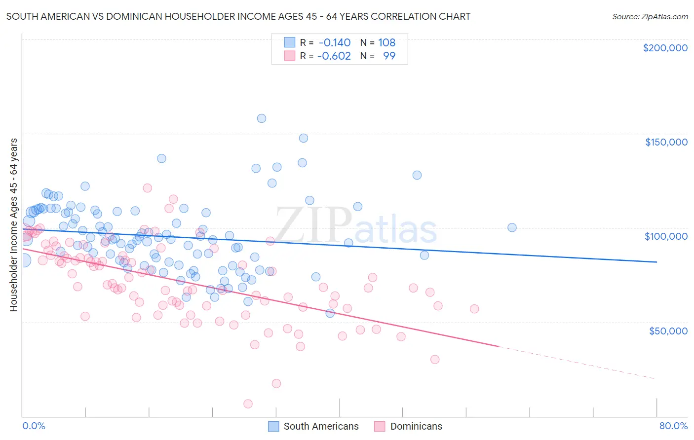 South American vs Dominican Householder Income Ages 45 - 64 years