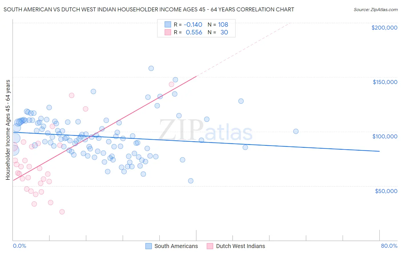 South American vs Dutch West Indian Householder Income Ages 45 - 64 years
