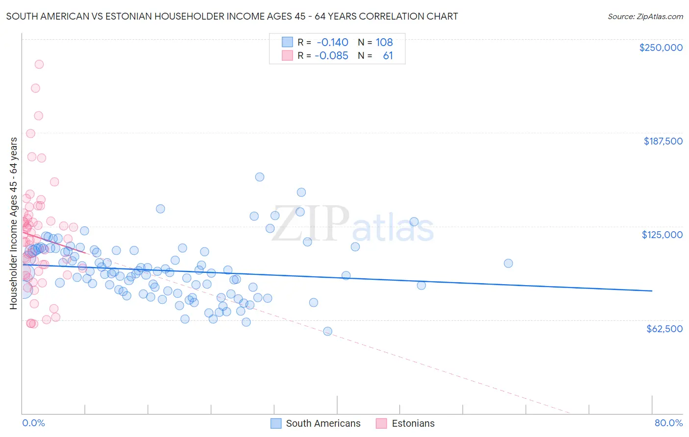 South American vs Estonian Householder Income Ages 45 - 64 years