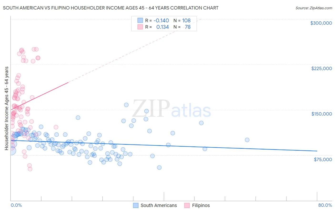 South American vs Filipino Householder Income Ages 45 - 64 years