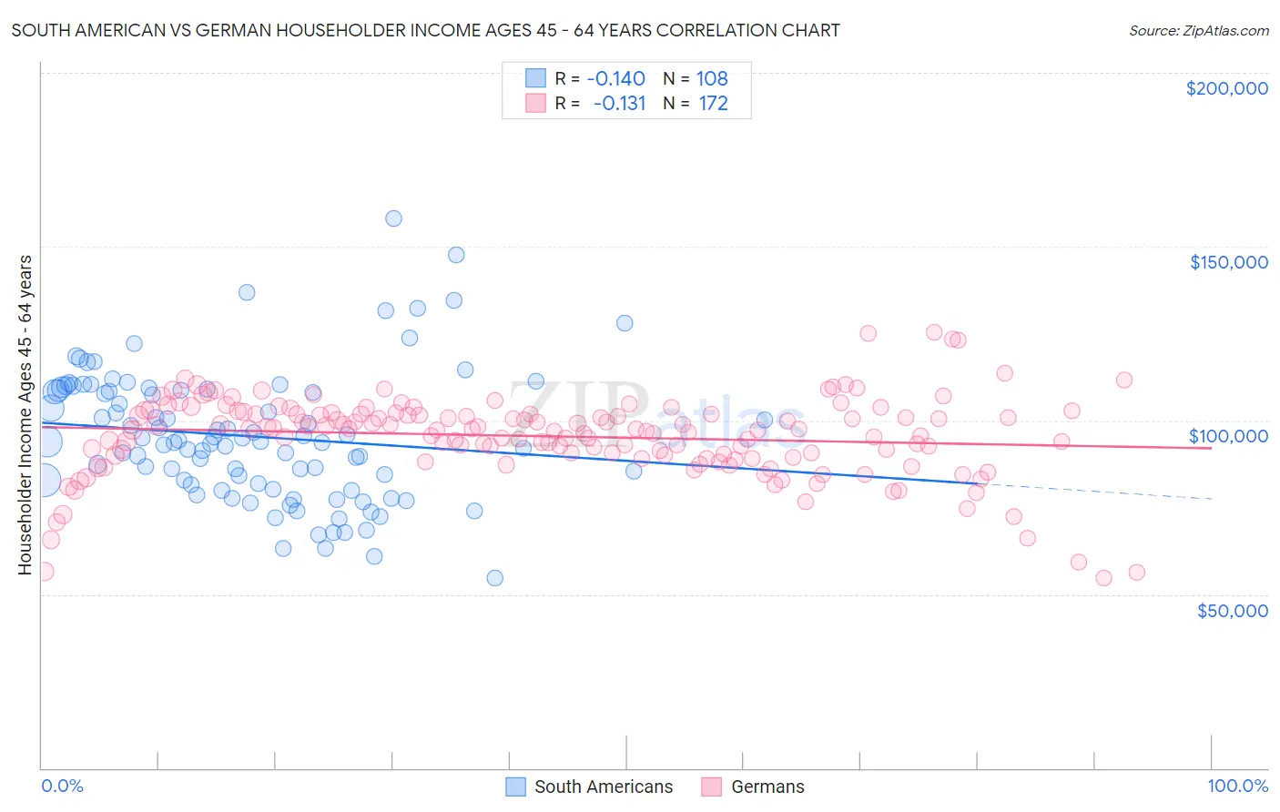 South American vs German Householder Income Ages 45 - 64 years
