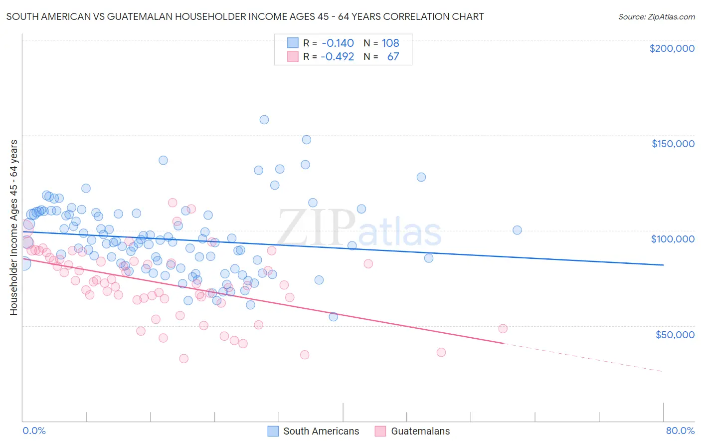South American vs Guatemalan Householder Income Ages 45 - 64 years