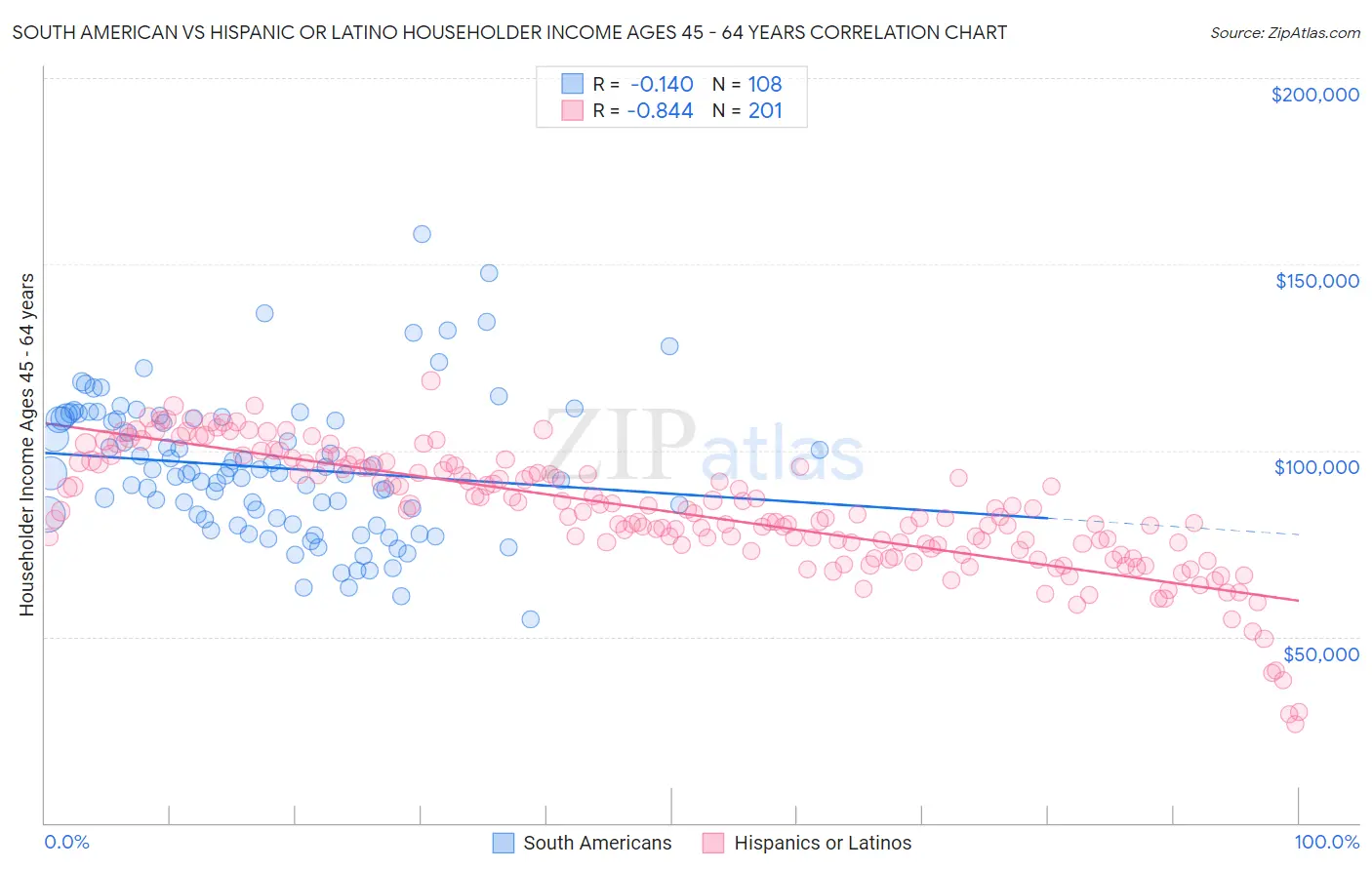 South American vs Hispanic or Latino Householder Income Ages 45 - 64 years