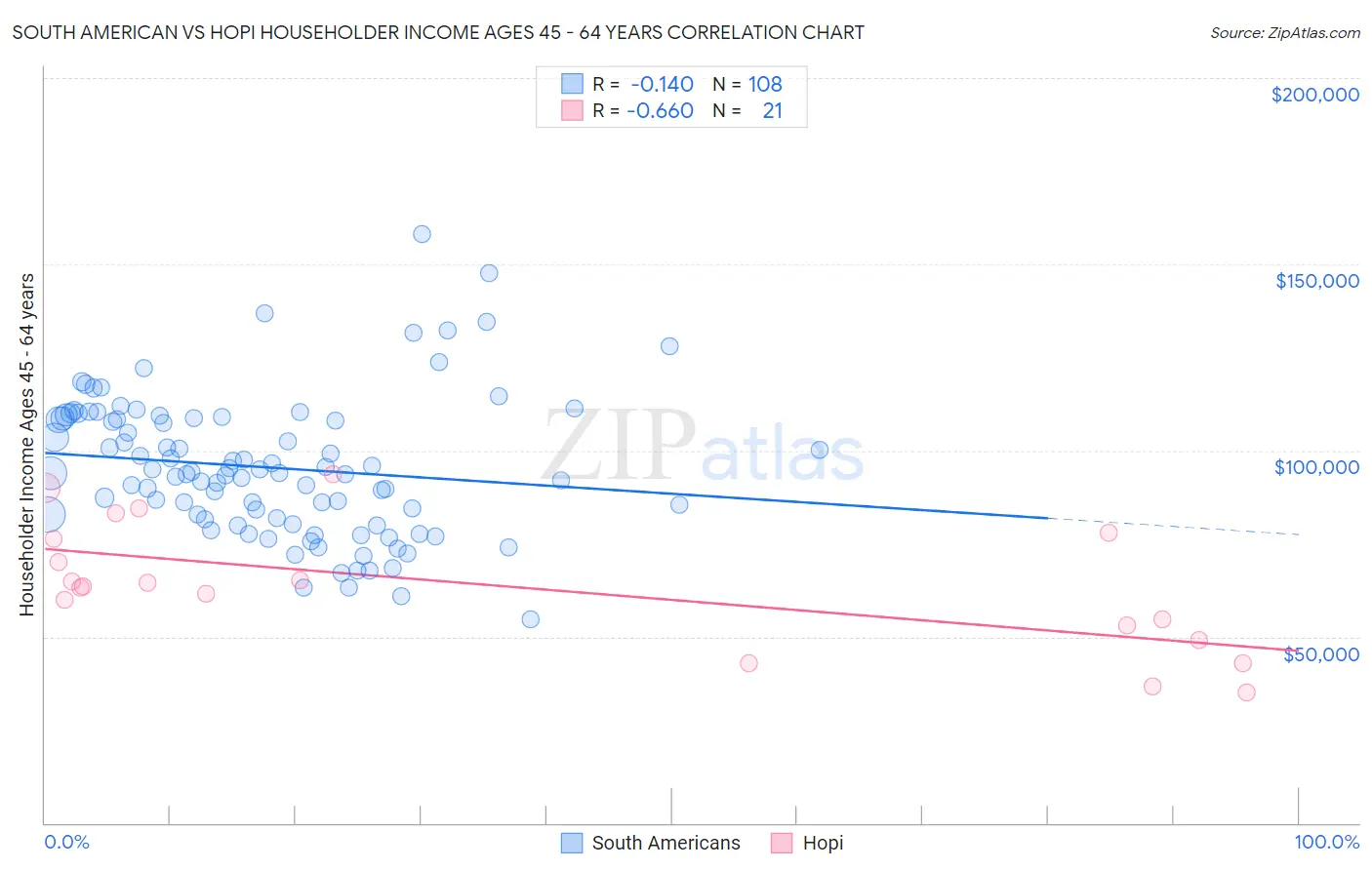 South American vs Hopi Householder Income Ages 45 - 64 years