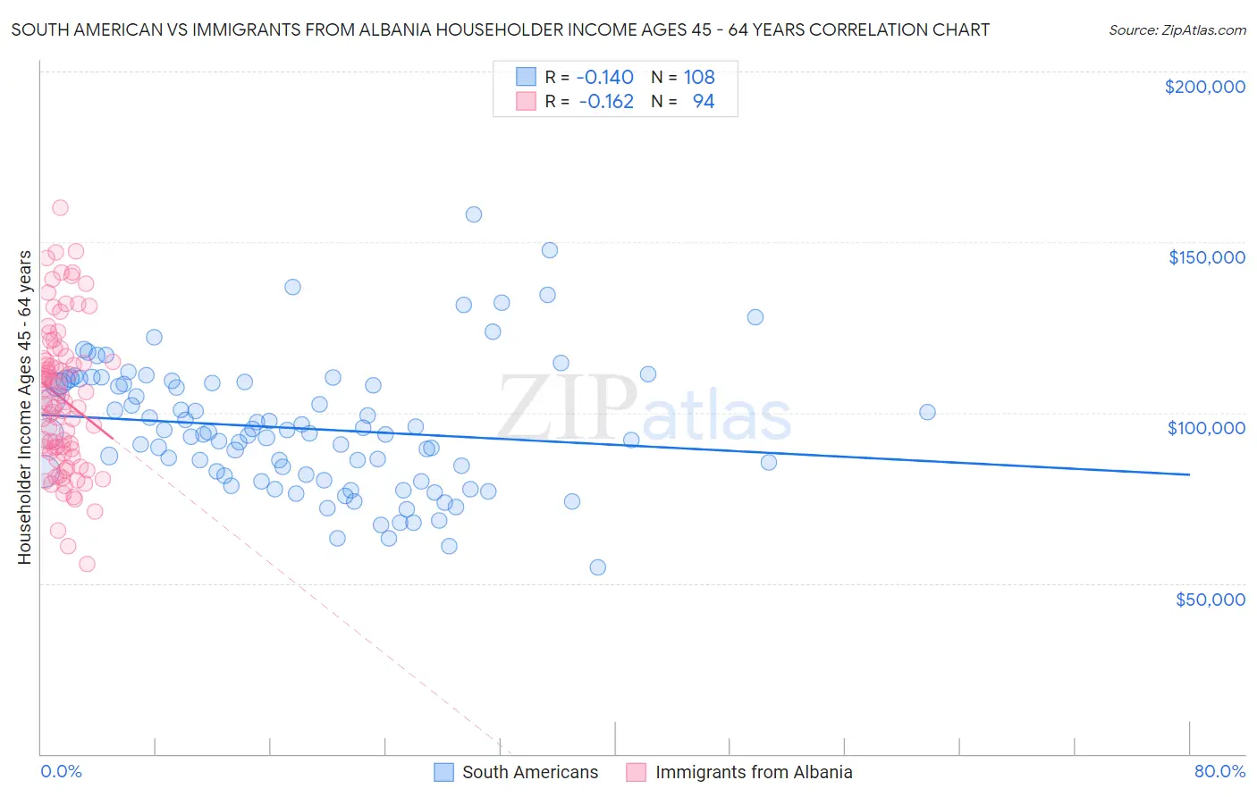 South American vs Immigrants from Albania Householder Income Ages 45 - 64 years