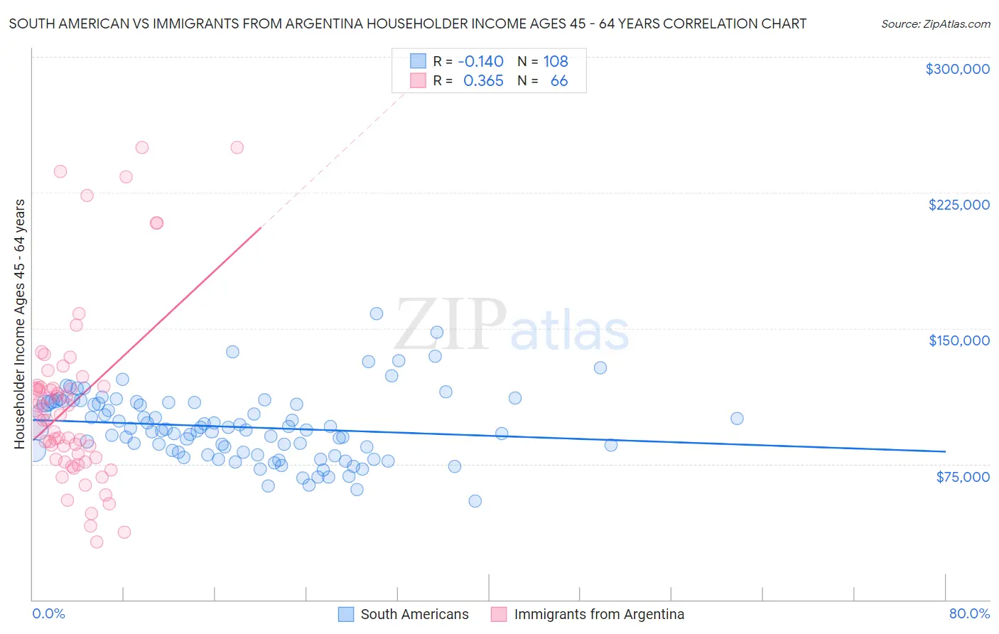 South American vs Immigrants from Argentina Householder Income Ages 45 - 64 years