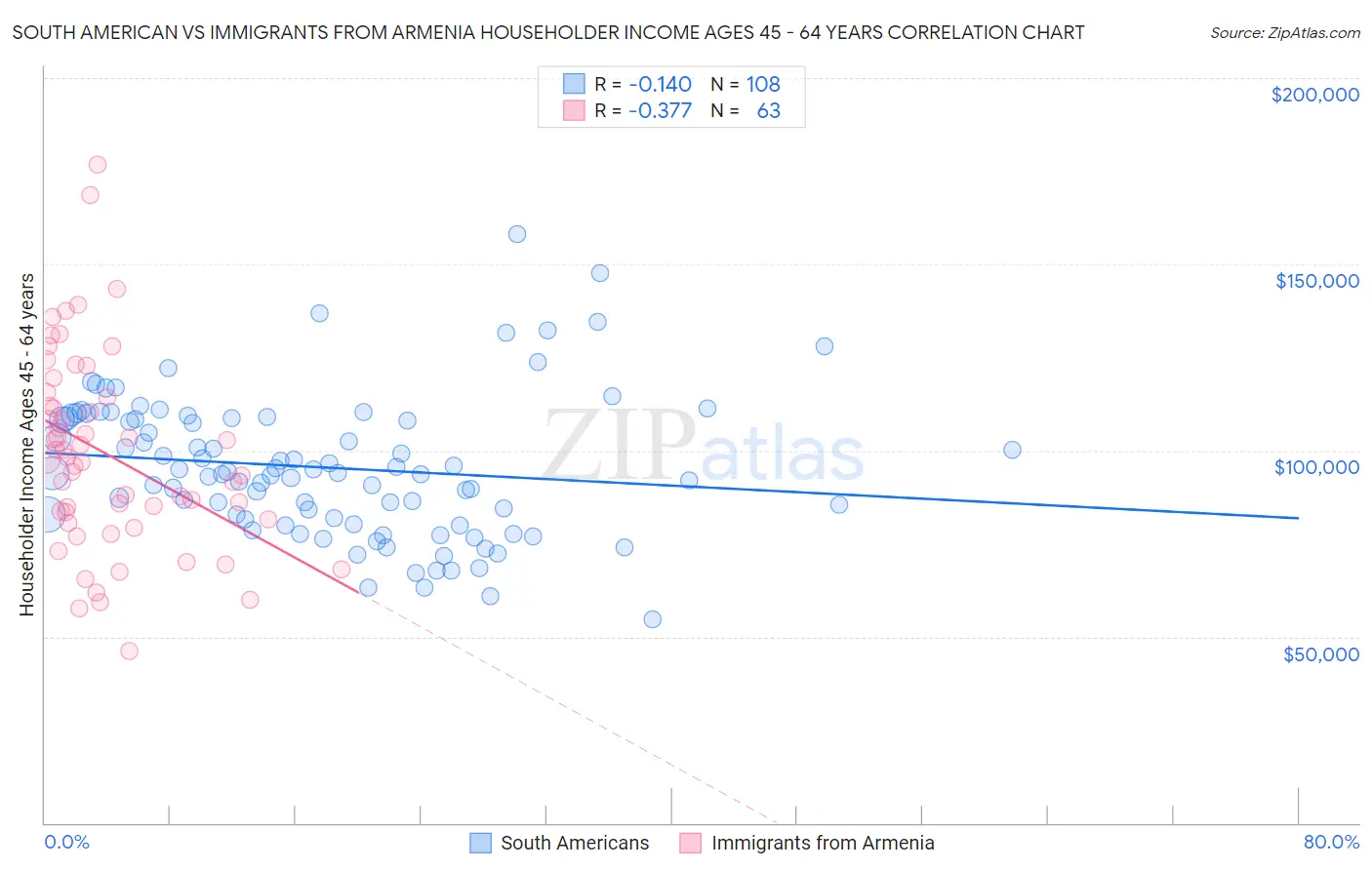 South American vs Immigrants from Armenia Householder Income Ages 45 - 64 years