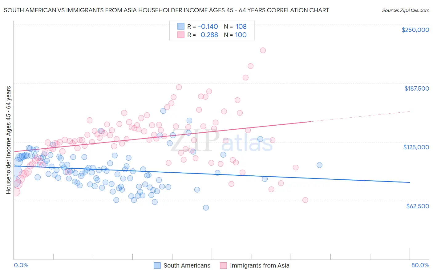 South American vs Immigrants from Asia Householder Income Ages 45 - 64 years