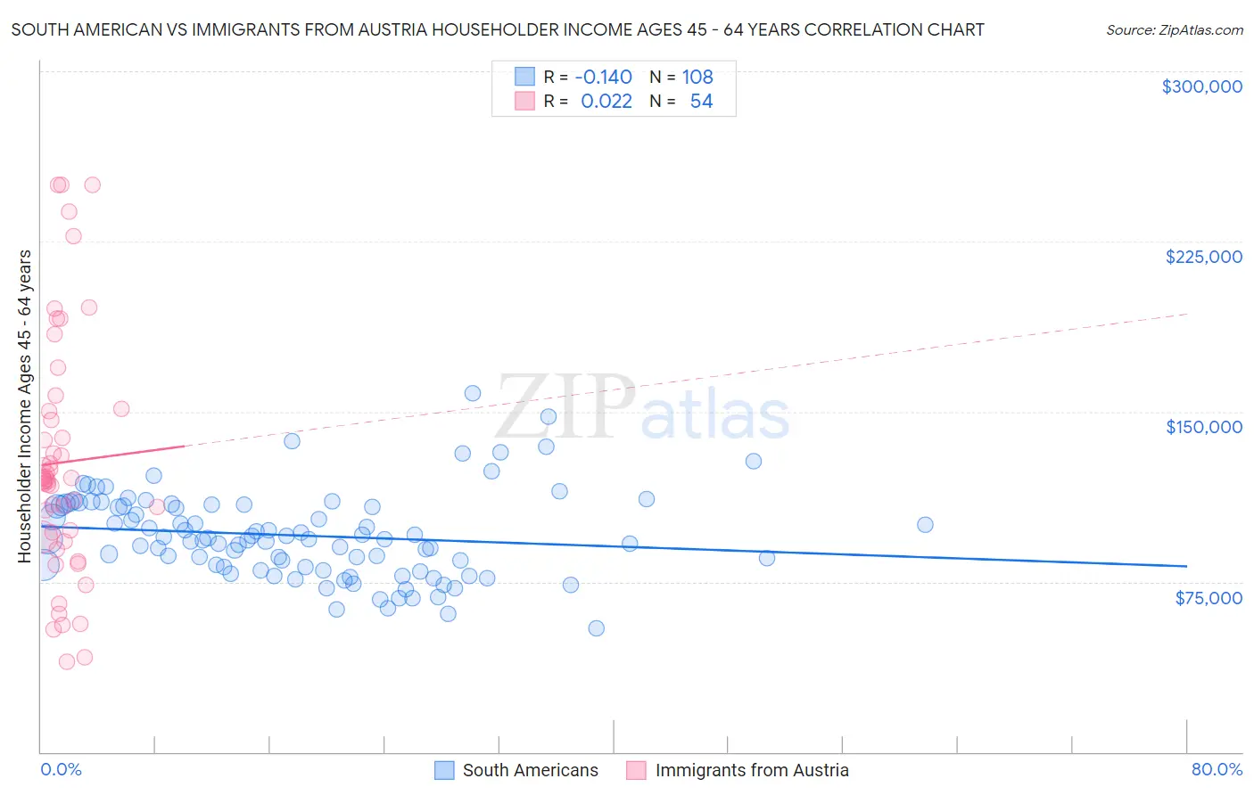 South American vs Immigrants from Austria Householder Income Ages 45 - 64 years