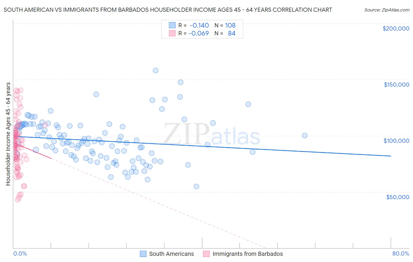 South American vs Immigrants from Barbados Householder Income Ages 45 - 64 years