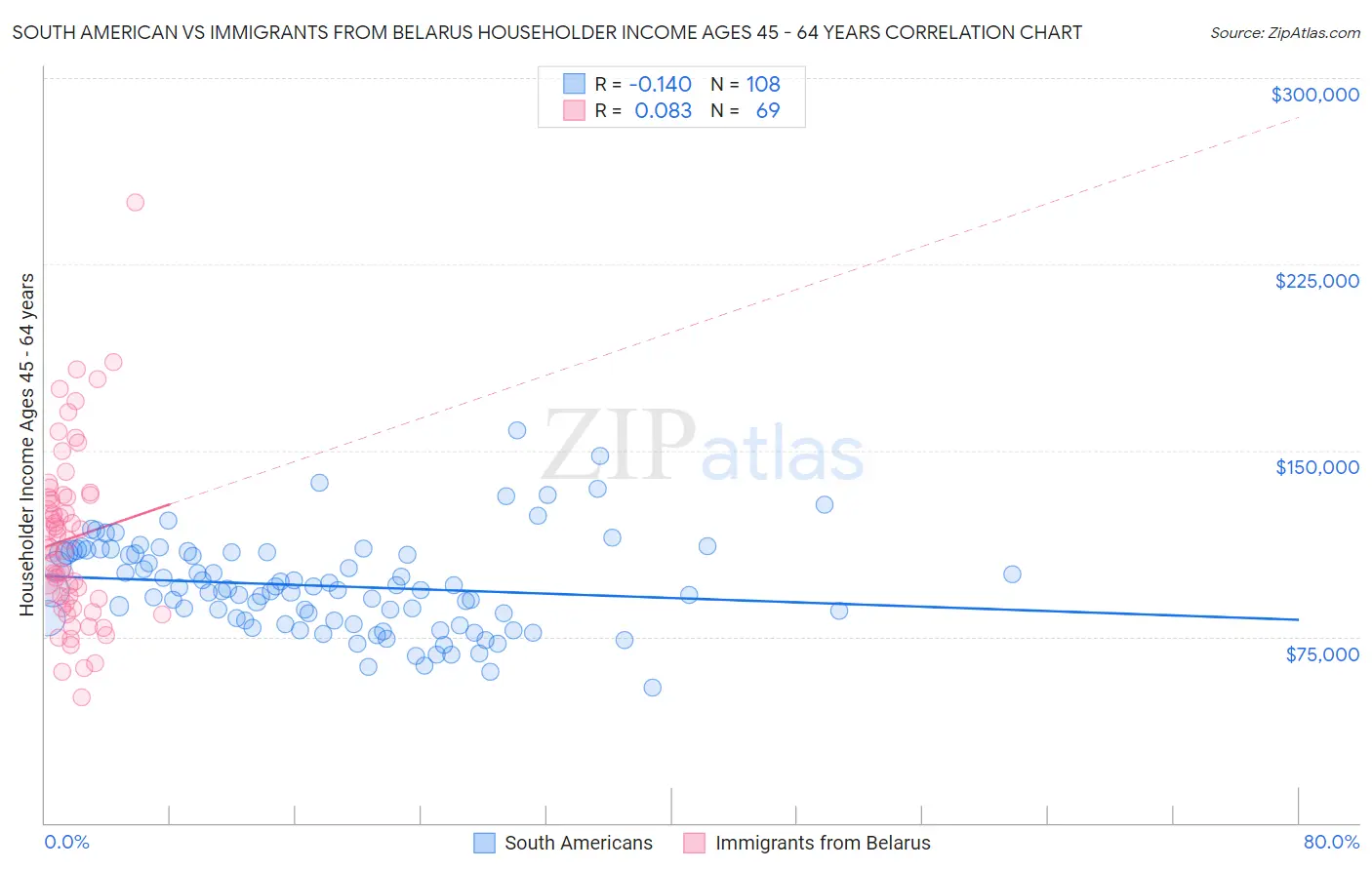 South American vs Immigrants from Belarus Householder Income Ages 45 - 64 years