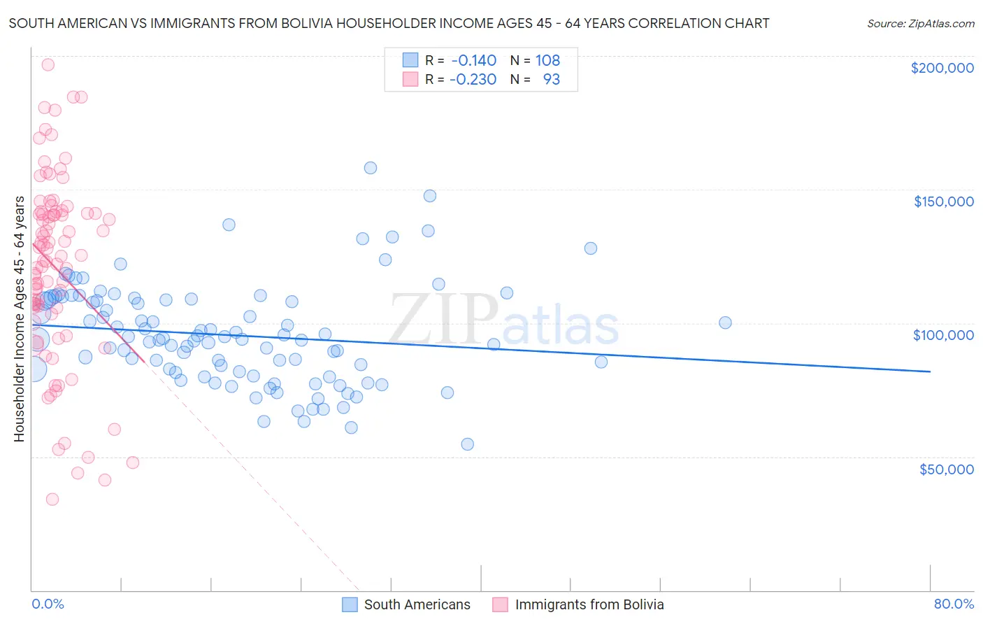 South American vs Immigrants from Bolivia Householder Income Ages 45 - 64 years
