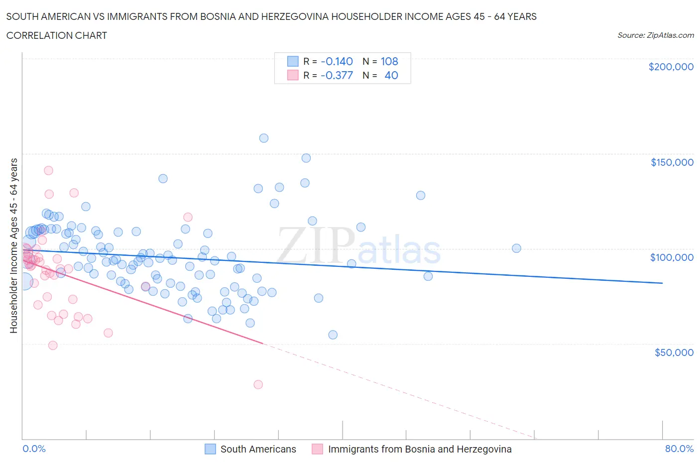 South American vs Immigrants from Bosnia and Herzegovina Householder Income Ages 45 - 64 years