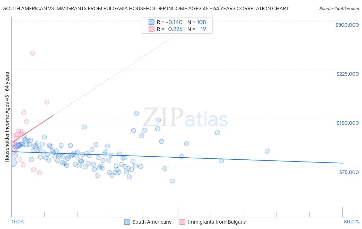 South American vs Immigrants from Bulgaria Householder Income Ages 45 - 64 years