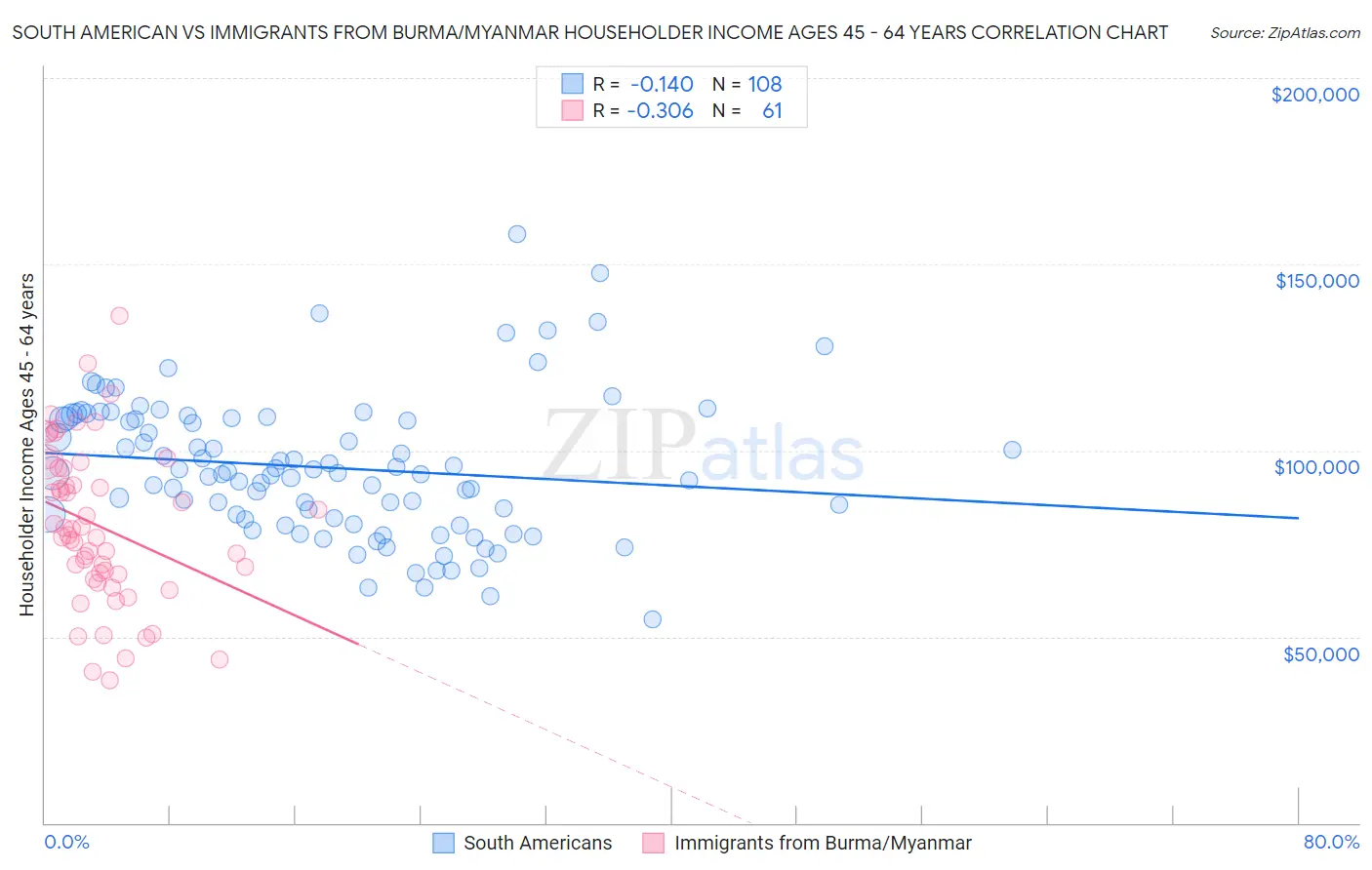 South American vs Immigrants from Burma/Myanmar Householder Income Ages 45 - 64 years