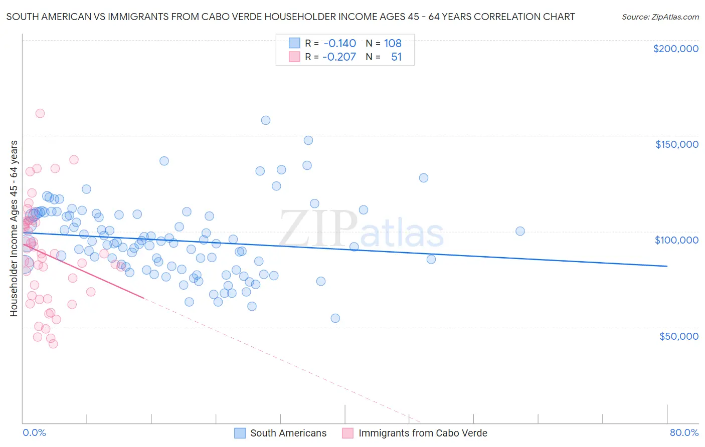 South American vs Immigrants from Cabo Verde Householder Income Ages 45 - 64 years