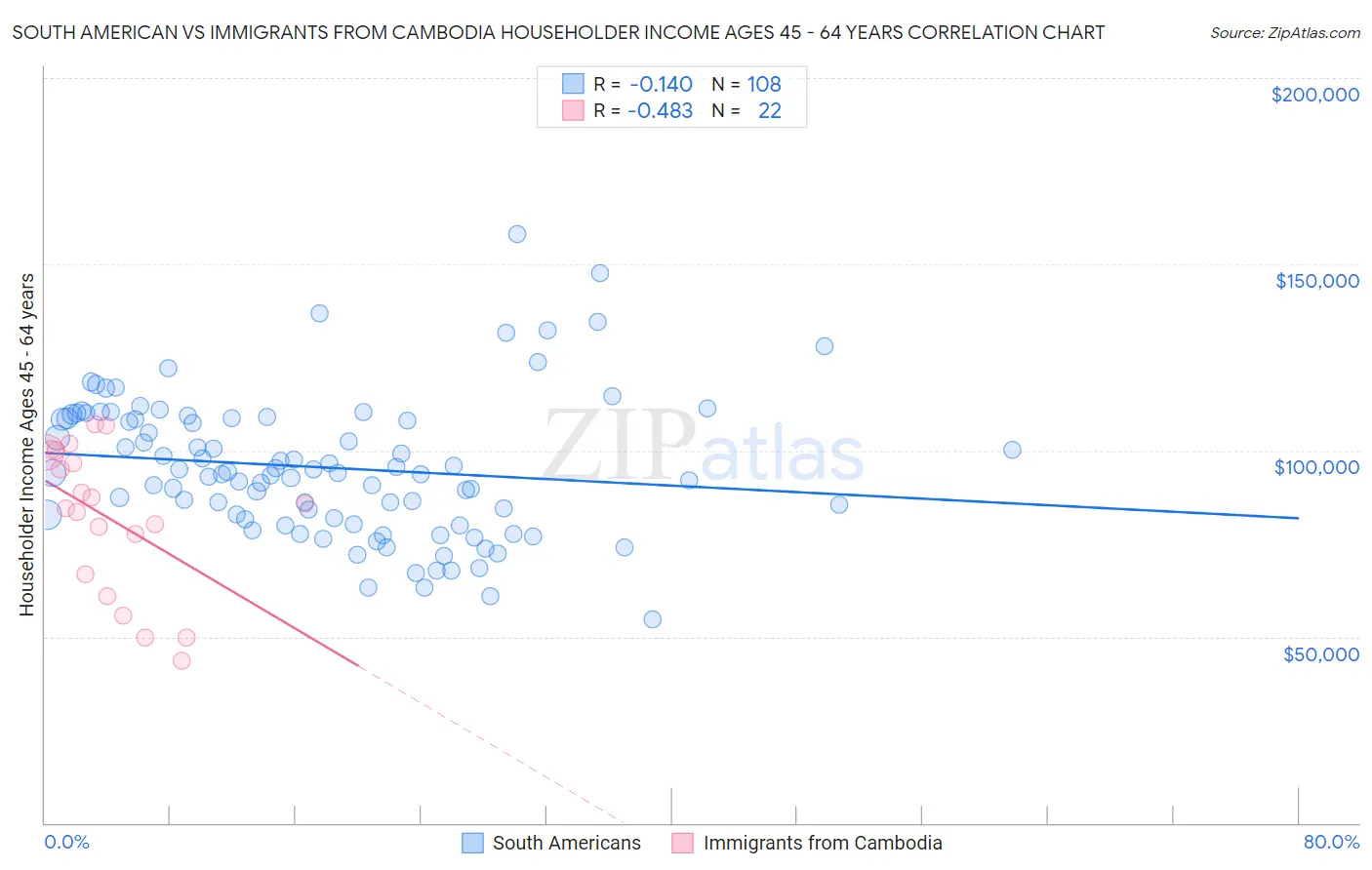 South American vs Immigrants from Cambodia Householder Income Ages 45 - 64 years