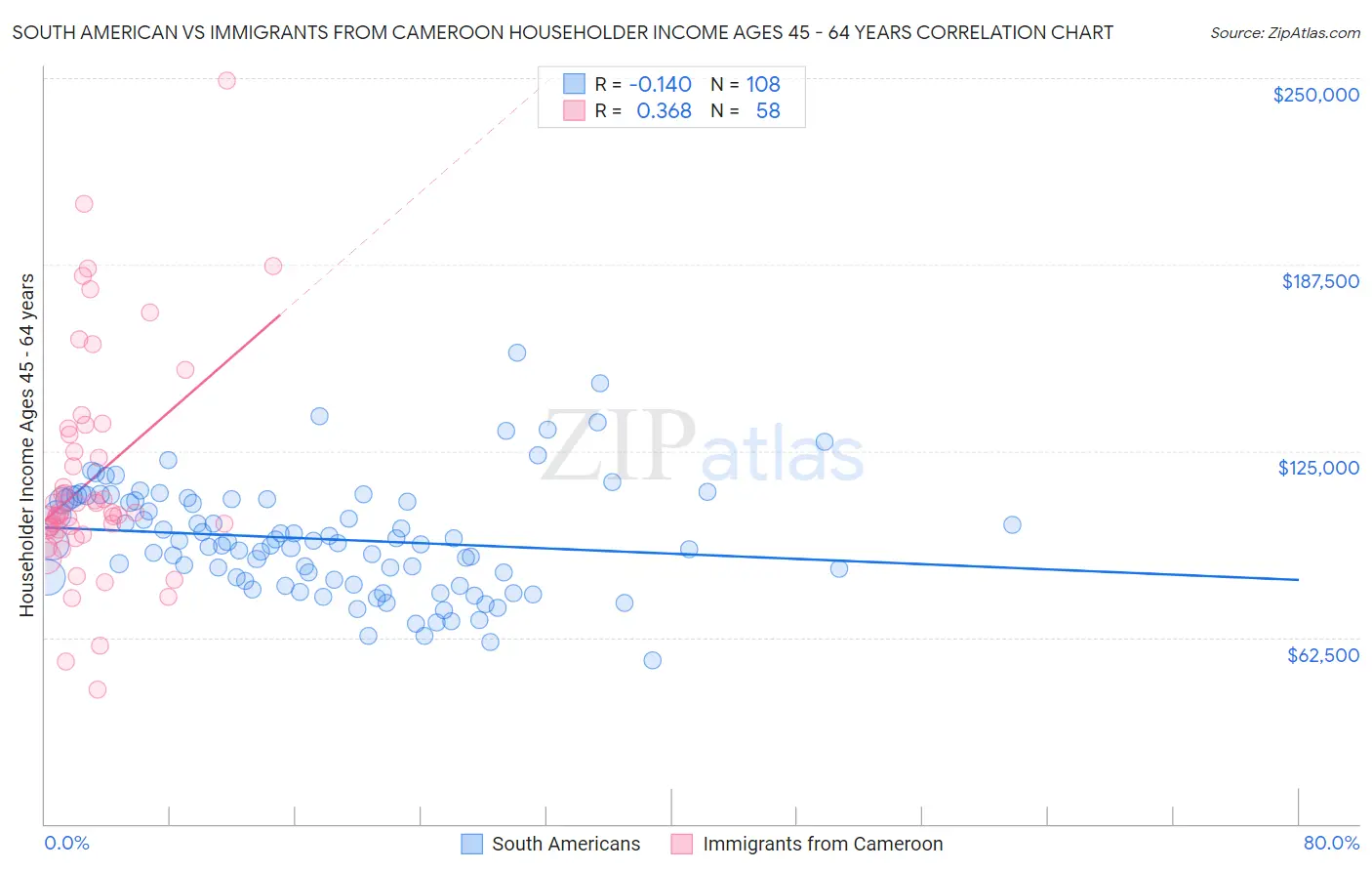 South American vs Immigrants from Cameroon Householder Income Ages 45 - 64 years