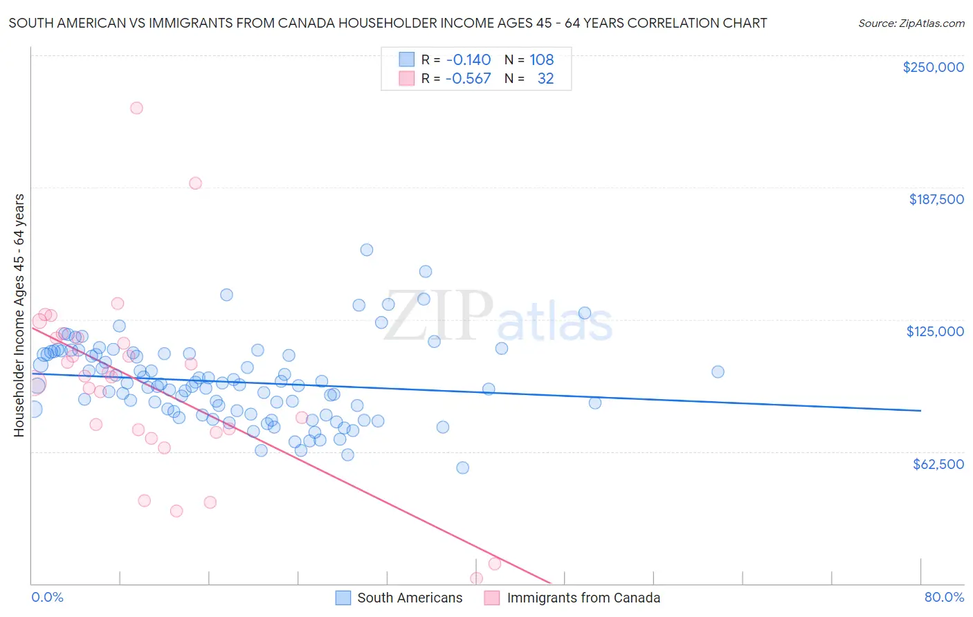 South American vs Immigrants from Canada Householder Income Ages 45 - 64 years