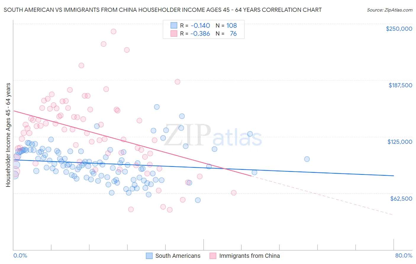 South American vs Immigrants from China Householder Income Ages 45 - 64 years