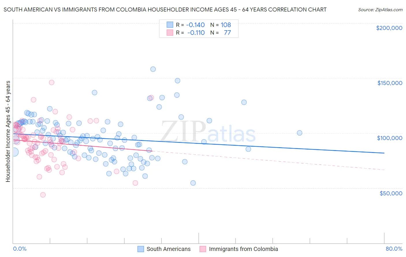 South American vs Immigrants from Colombia Householder Income Ages 45 - 64 years