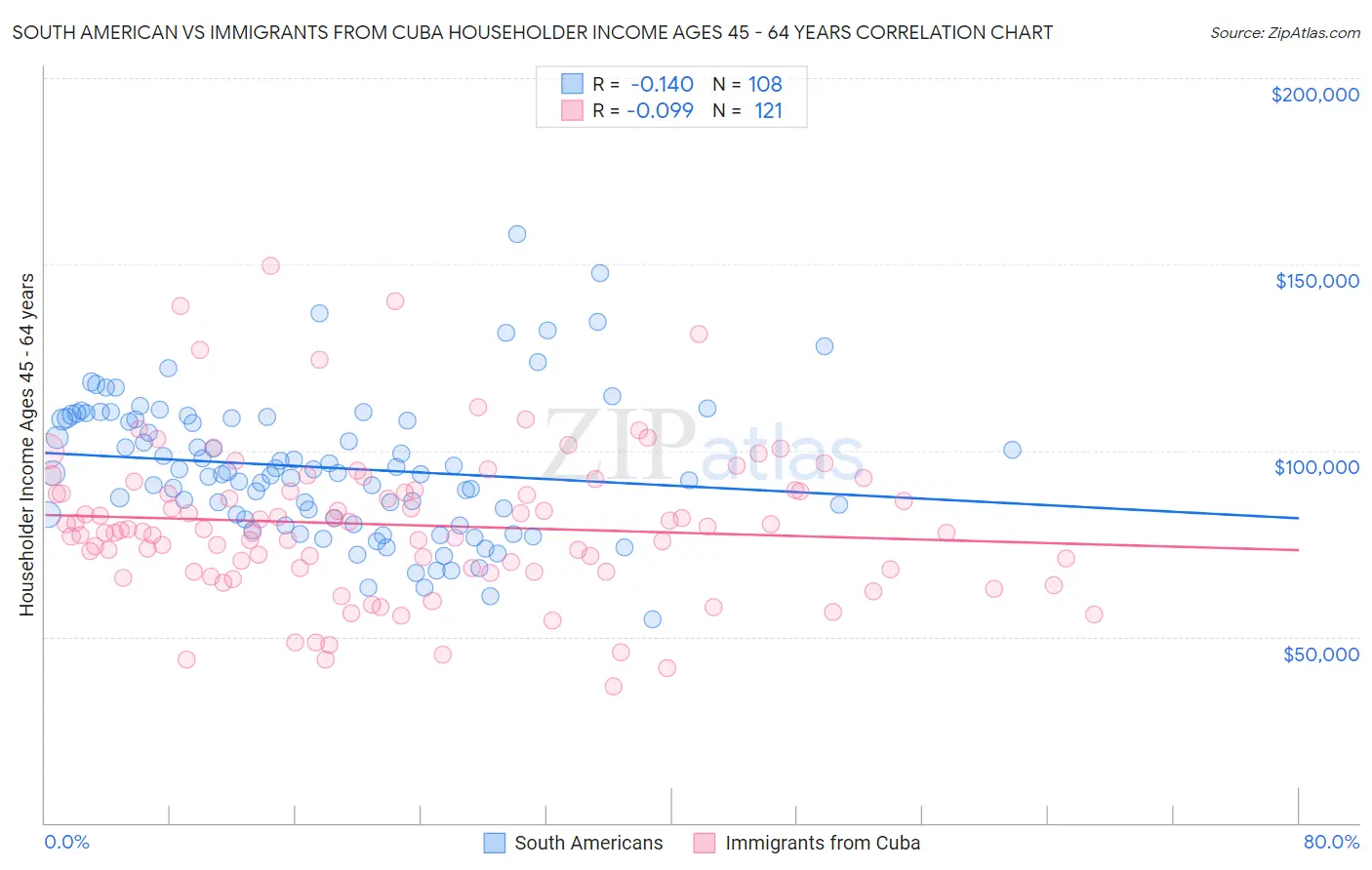 South American vs Immigrants from Cuba Householder Income Ages 45 - 64 years