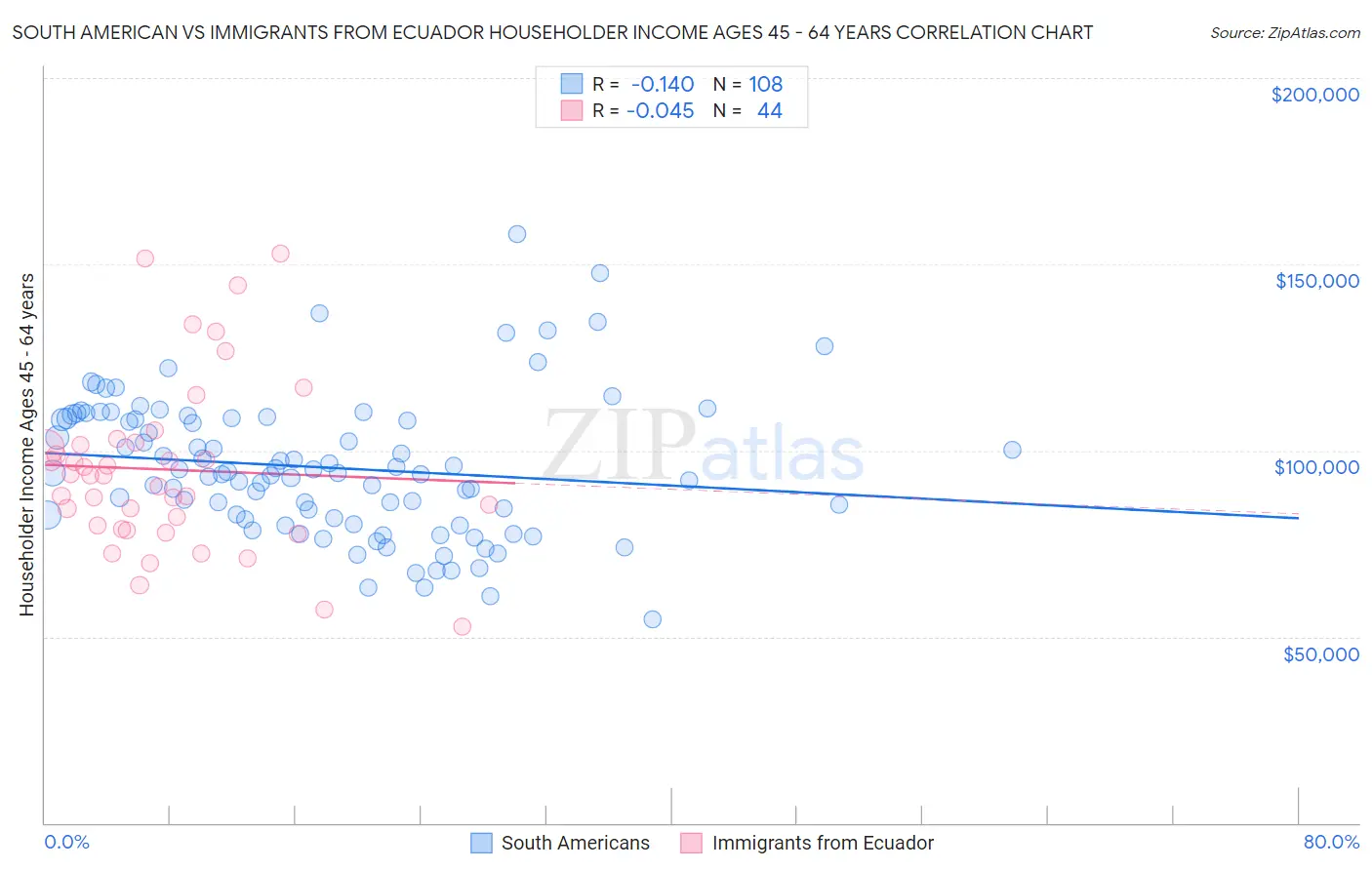 South American vs Immigrants from Ecuador Householder Income Ages 45 - 64 years