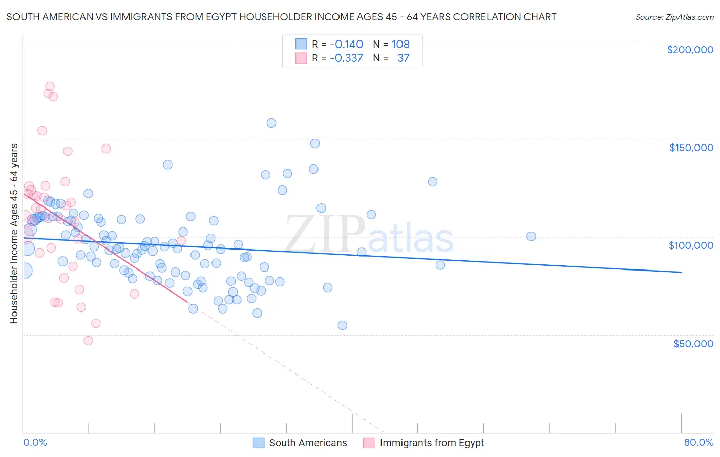 South American vs Immigrants from Egypt Householder Income Ages 45 - 64 years
