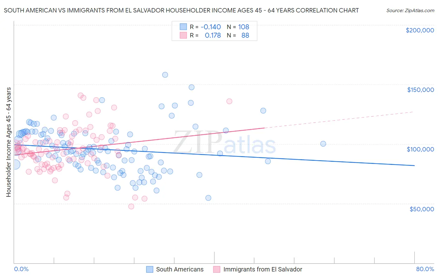 South American vs Immigrants from El Salvador Householder Income Ages 45 - 64 years