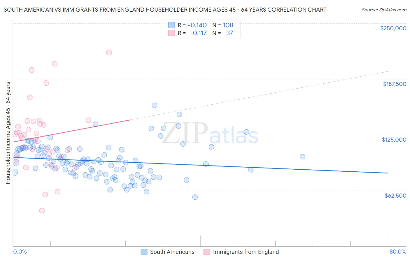 South American vs Immigrants from England Householder Income Ages 45 - 64 years