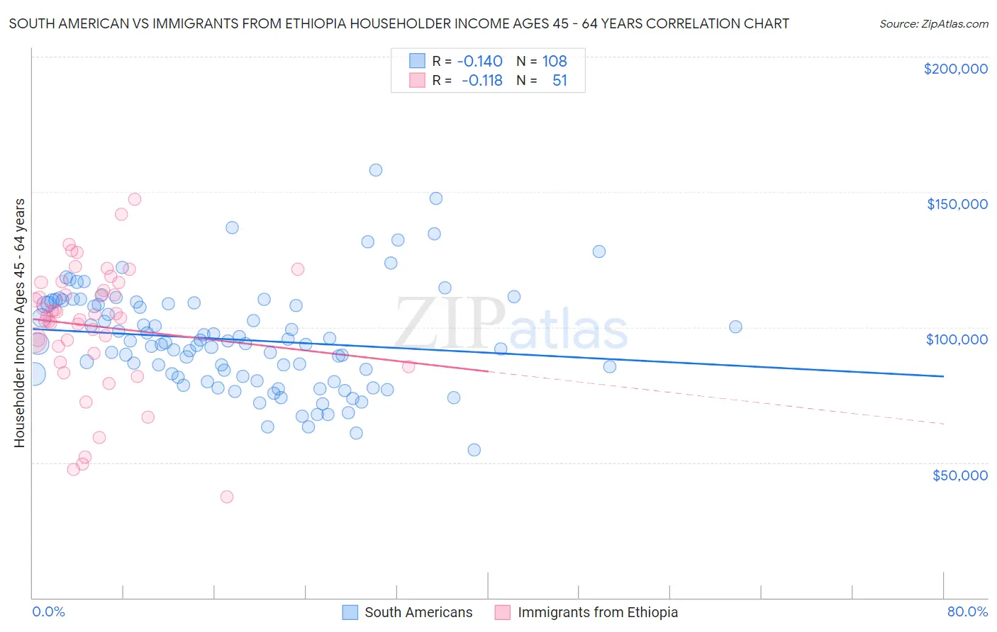 South American vs Immigrants from Ethiopia Householder Income Ages 45 - 64 years