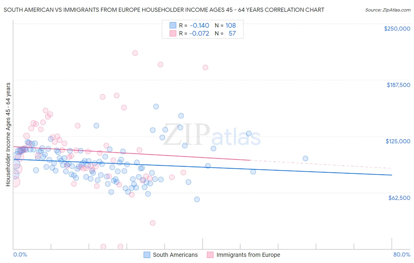 South American vs Immigrants from Europe Householder Income Ages 45 - 64 years