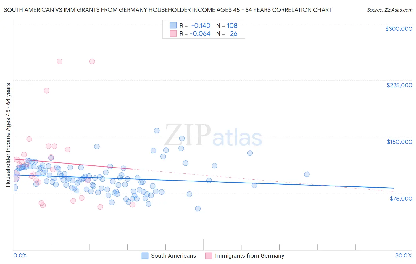 South American vs Immigrants from Germany Householder Income Ages 45 - 64 years