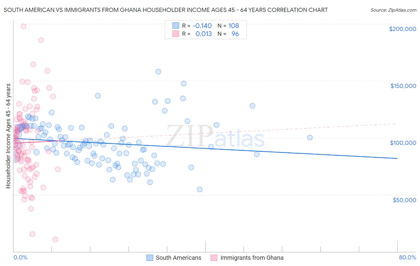South American vs Immigrants from Ghana Householder Income Ages 45 - 64 years