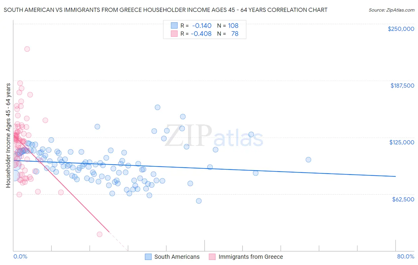South American vs Immigrants from Greece Householder Income Ages 45 - 64 years