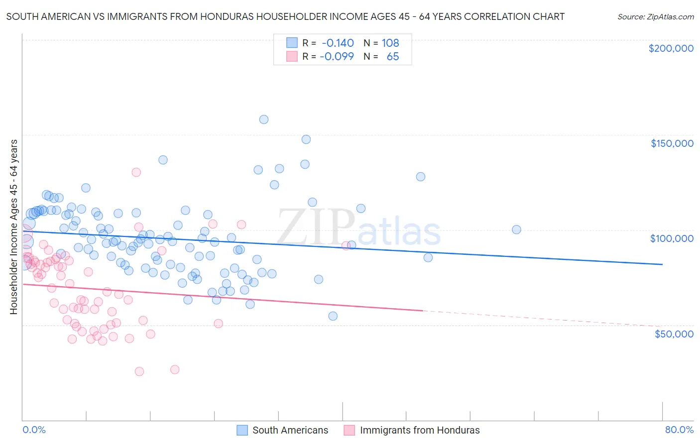 South American vs Immigrants from Honduras Householder Income Ages 45 - 64 years