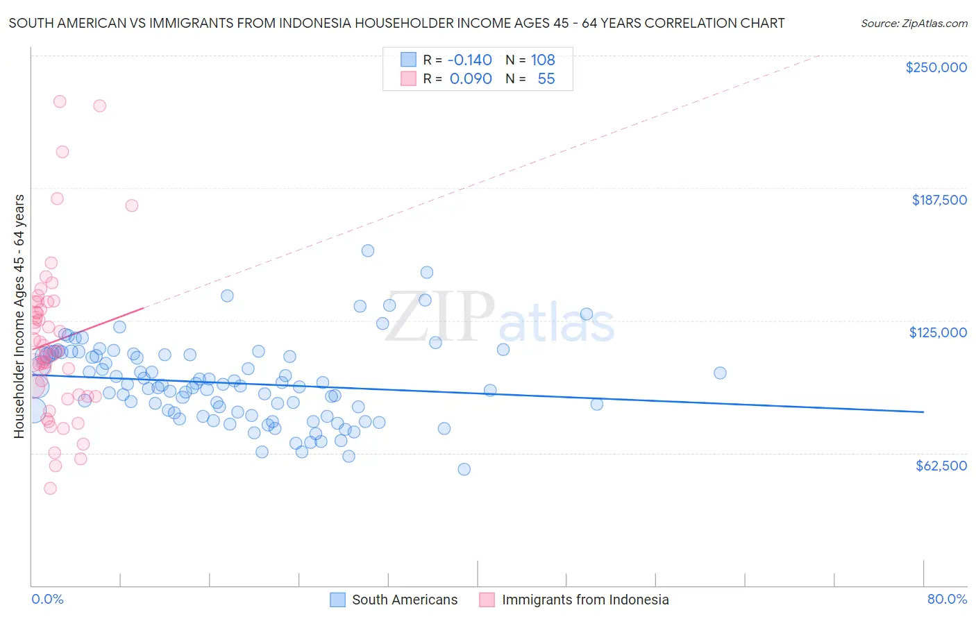 South American vs Immigrants from Indonesia Householder Income Ages 45 - 64 years